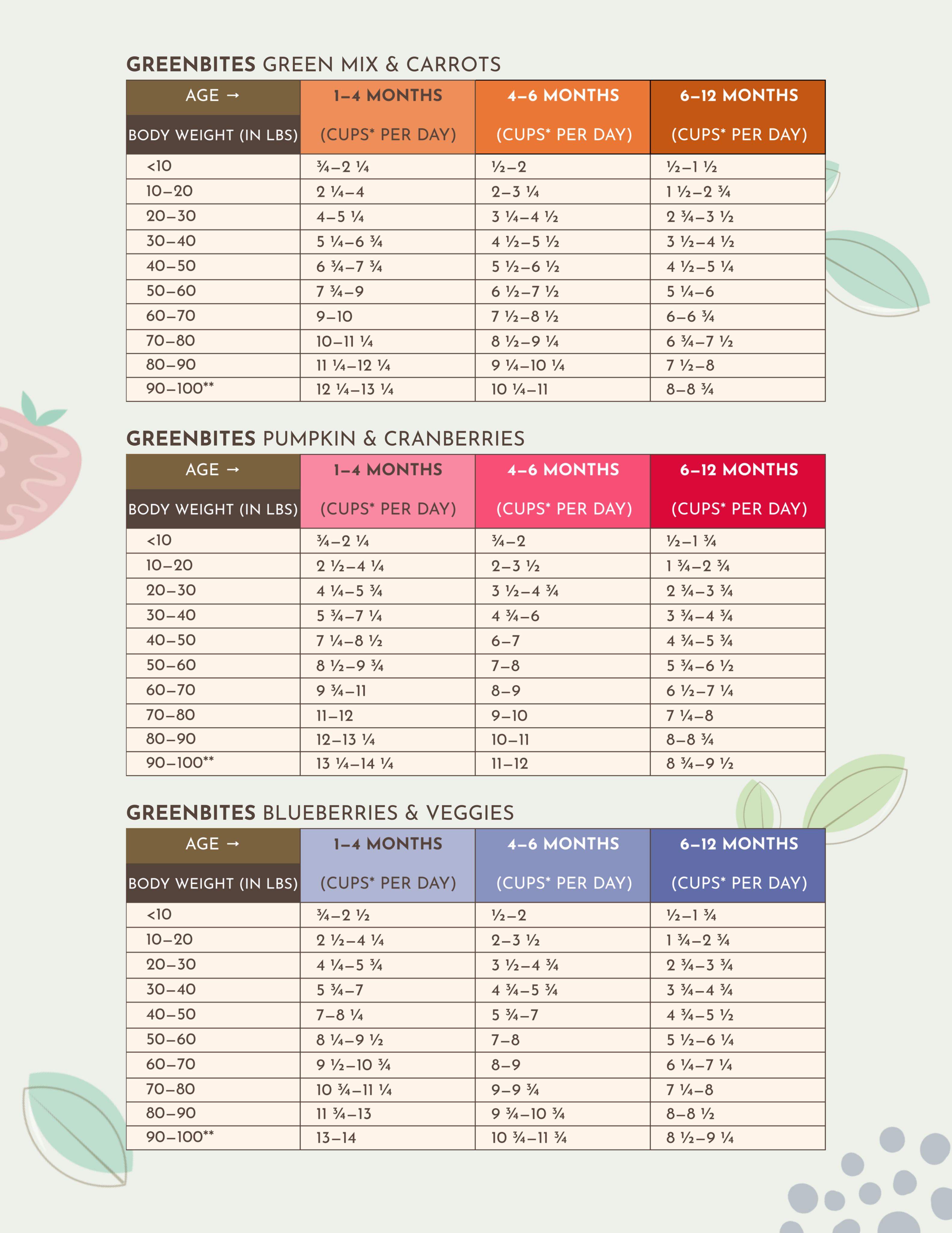 PawCo's feeding guidelines for puppies.