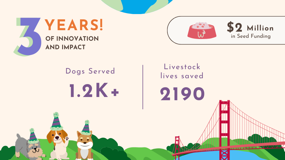 An infographic with illustrations of three dogs in partyhats, a globe, some hills, and the Golden Gate bridge. The text says that PawCo is celebrating 3 years of innovation and impact, has raised two million dollars in seed funding, has served about 1,200 dogs, and saved approximately 2190 livestock lives.