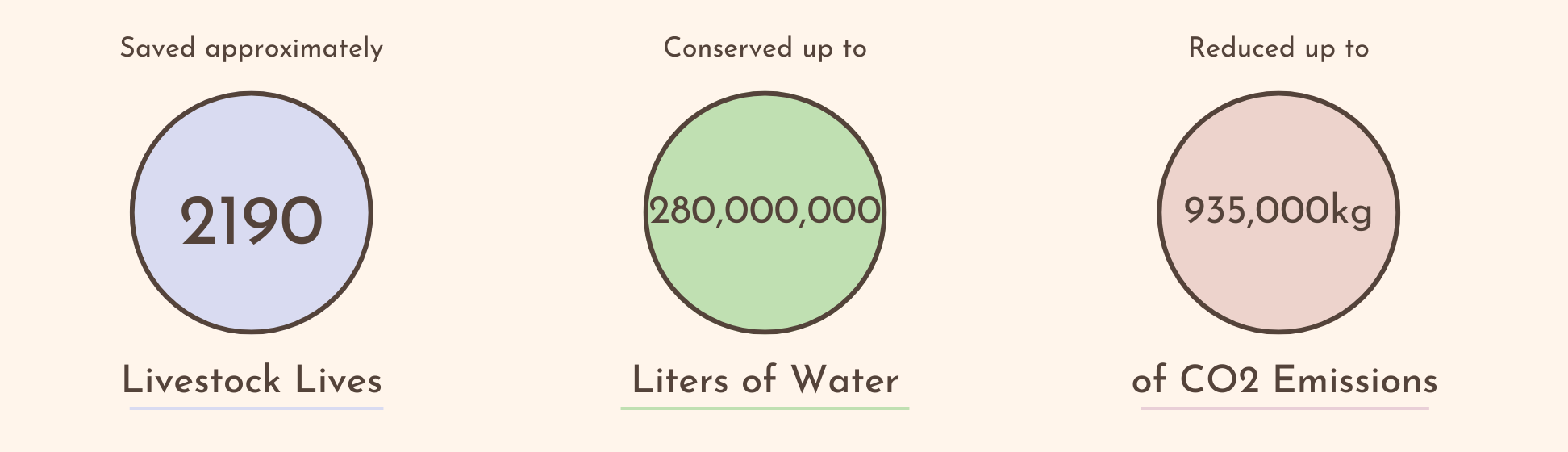 An infographic with three circles, showing that PawCo has saved approximately 2190 livestock lives, conserved up to 280 million liters of water, and reduced co2 emissions by up to 935 thousand kilograms.